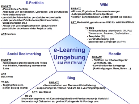 E-Learning Umgebung (c) I.Mader